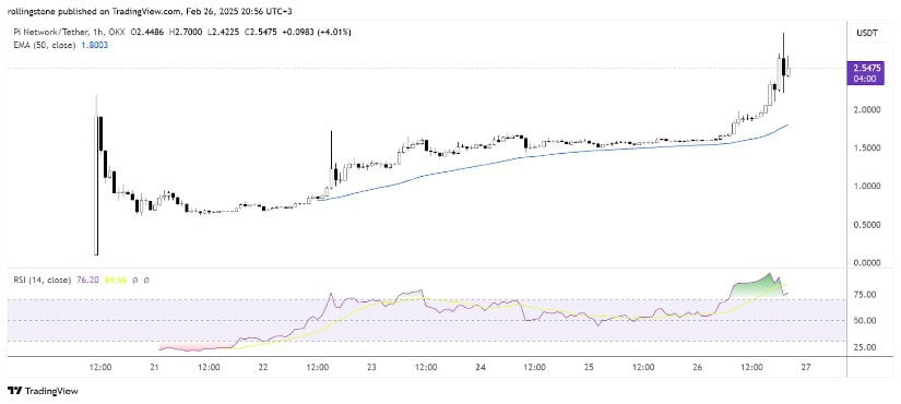 Pi Network (Pi Coin) was negotiated at around $ 2.56 at the time of the press