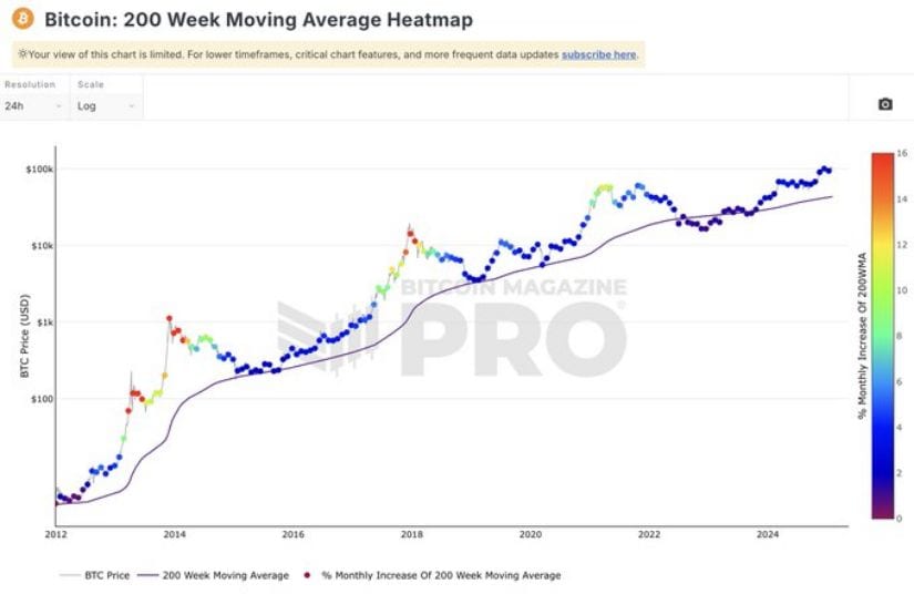 BTC 200-Week Moving Average Heatmap