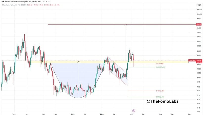 Fomo Labs Price analysis