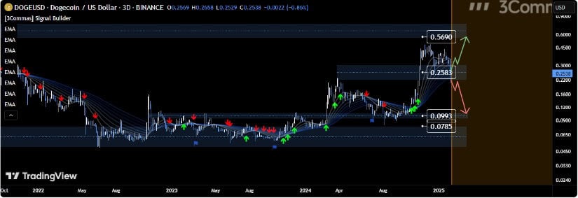 3Commas on TradingView