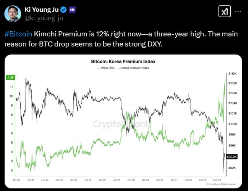 South Korean Kimchi Premium Index