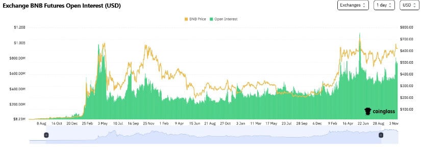 Open interest for BNB