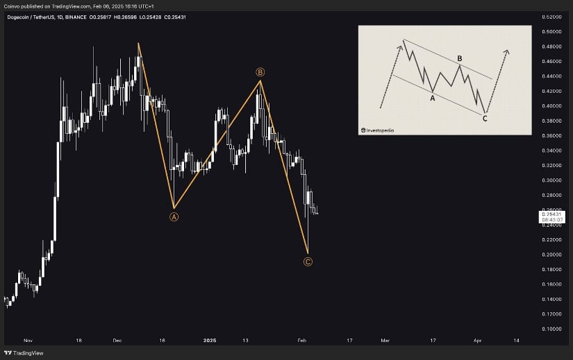 ABC corrective wave pattern