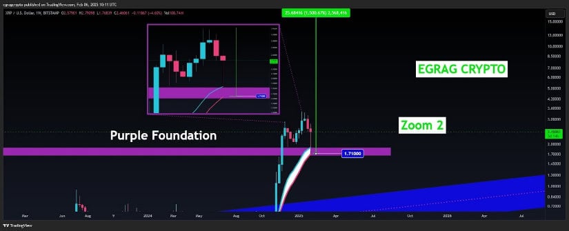 Ripple’s XRP price has the potential for a 1,500% hike in 2025