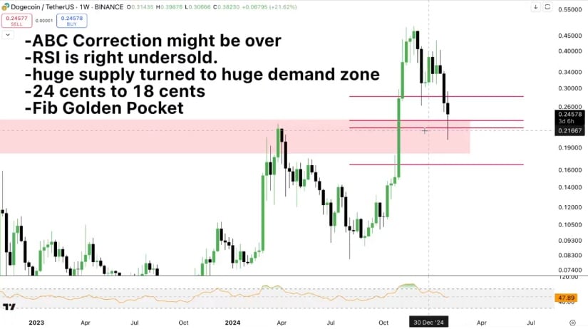 The price of Dogecoin could bounce back for a bull movement