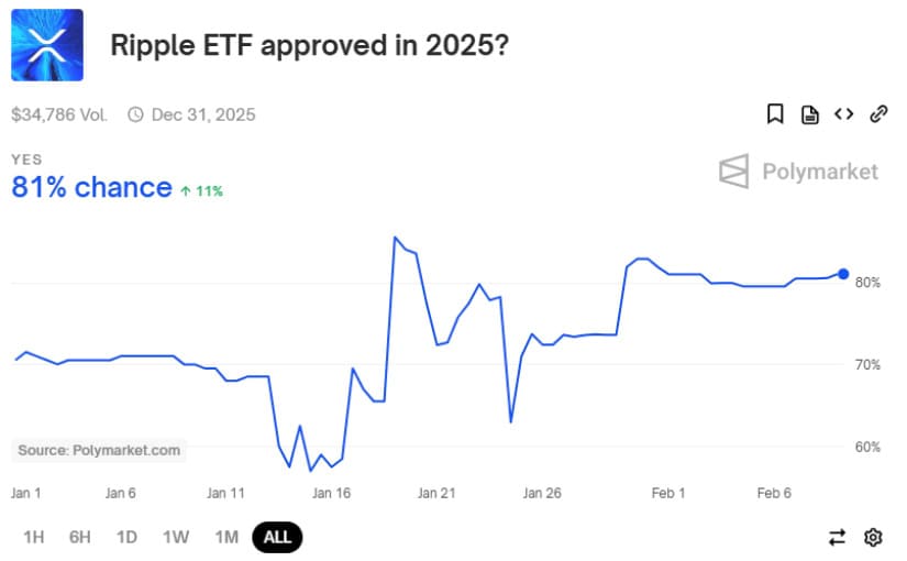 Polymarket indicates an 81% likelihood of Ripple