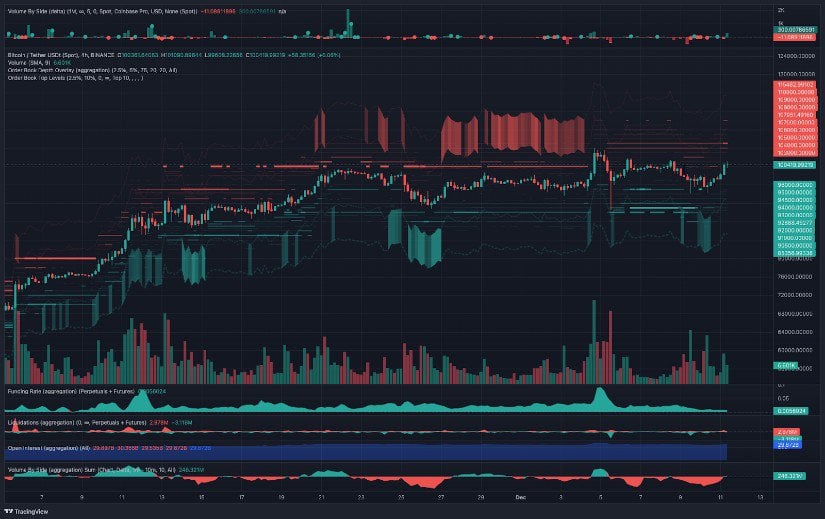 Bitcoin Price Climbs