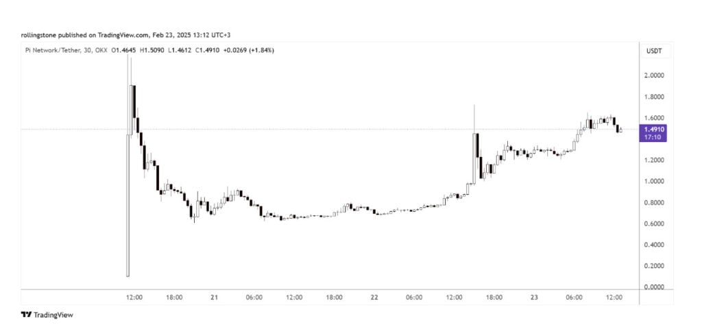 Pi network price prediction 2025