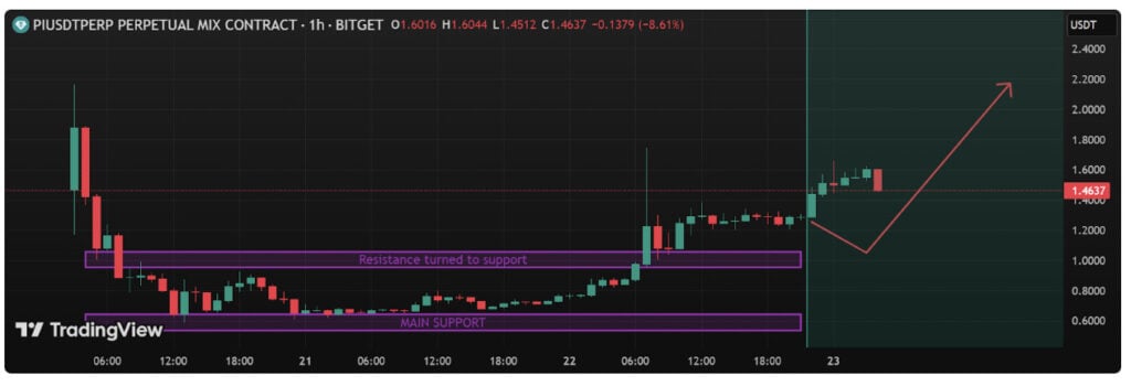 Pi network price prediction 2025