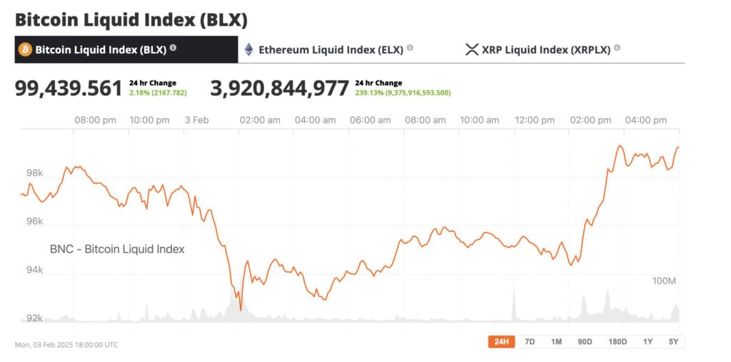 bitcoin price recovered after trump deal