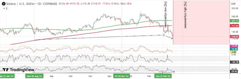 Recent Solana News and Technical Indicators Show Mixed Signals