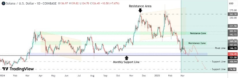 Solana Prediction: A $100 Retest