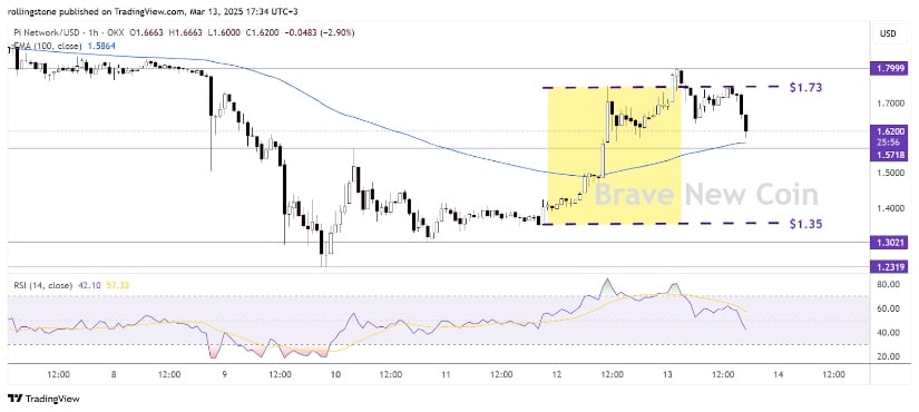 Pi Network (Pi Coin) surged 28%