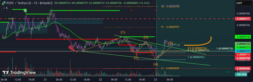 Resistance and Breakout: What’s Ahead for PEPE Price?