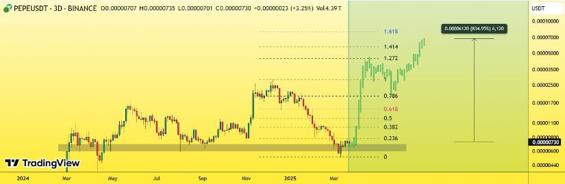 Potential Price Trajectory in 2025