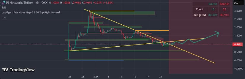 Pi Network Price Today: Will PI Break Above $1?