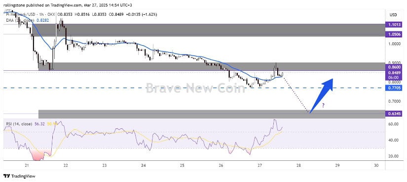 Technical Analysis: A Potential Rebound?