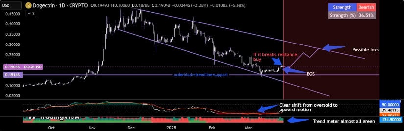 Technical Analysis Hints at a Bullish Reversal