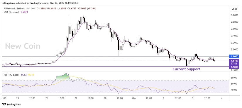 Pi Network (PI) was trading at around 1.67 at press time.