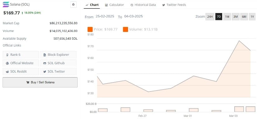 Solana (SOL) was trading at $169.77, up 18.05% following the announcement.