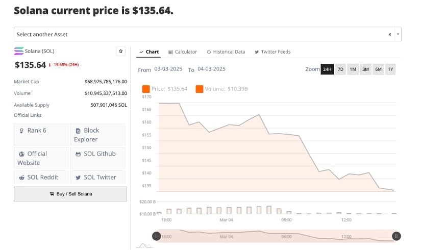 Solana (SOL) has since dropped back to $135 after another crypto crash