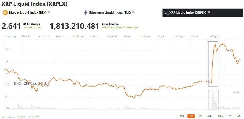 XRP price increased 16.17% in one day 3. March