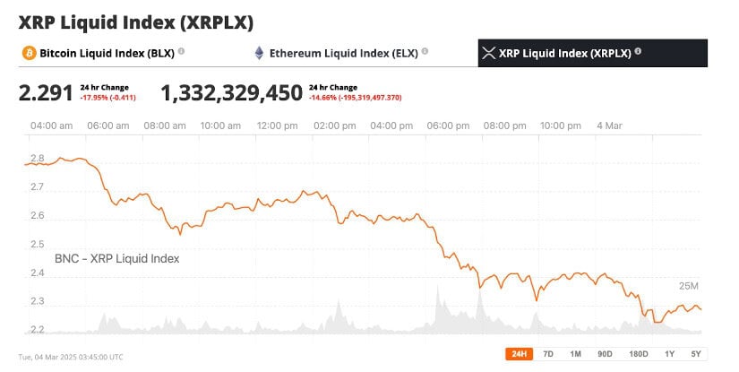 The price of XRP fell 17% overnight.