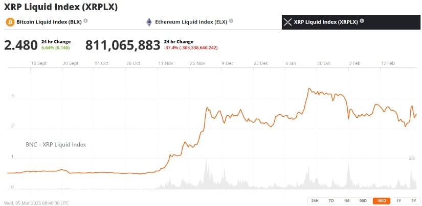 Ripple (XRP) was trading at around $2.48, up 5.64% in the last 24 hours at press time.