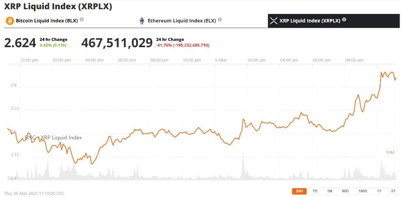 Ripple (XRP) was trading at around $2.62, up 4.43% in the last 24 hours at press time.