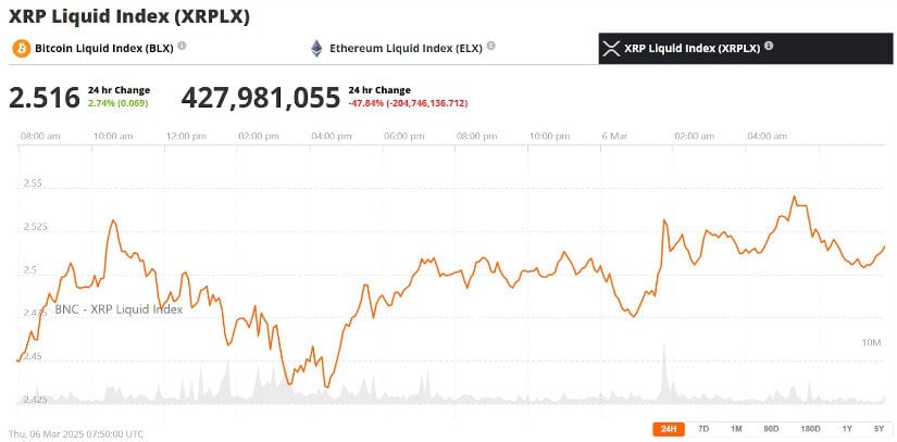 Ripple (XRP) was trading above the $2.50 support, up 2.74% i