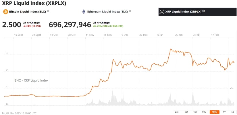 Ripple (XRP) was trading at around $2.50. Down 4.74% in the last 24 hours