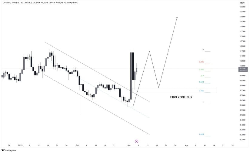 ADA needs to hold the $0.75-$0.80 support zone 