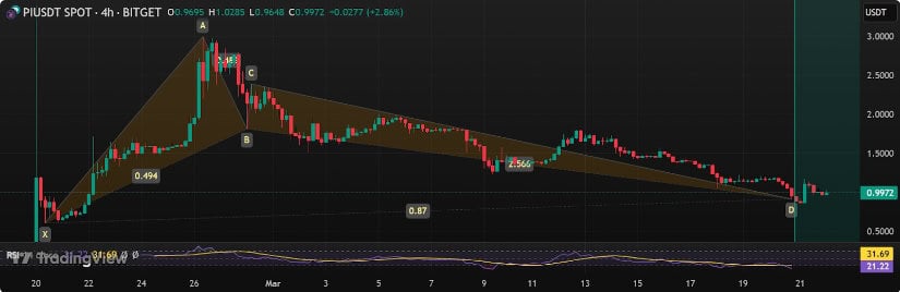 Price Rebound Sparks New Optimism for Pi Coin