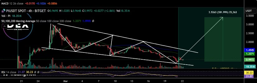 Can Pi Hold Steady Above $1.05?