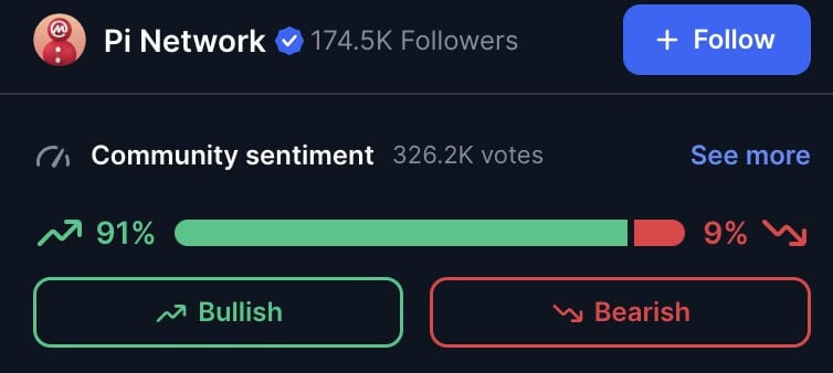 coinmarketcap sentiment is bullish for Pi Network