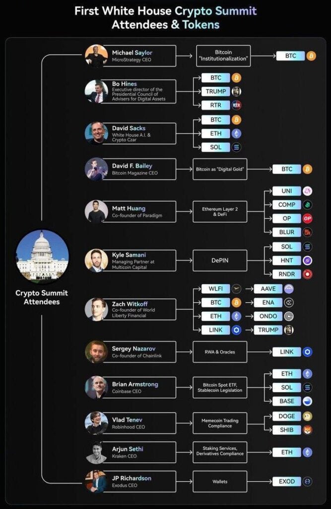 On Friday night, the White House Crypto Summit took place at the White House with a tightly curated invite list of thought leaders, founders and developers from some of the highest capitalized crypto projects