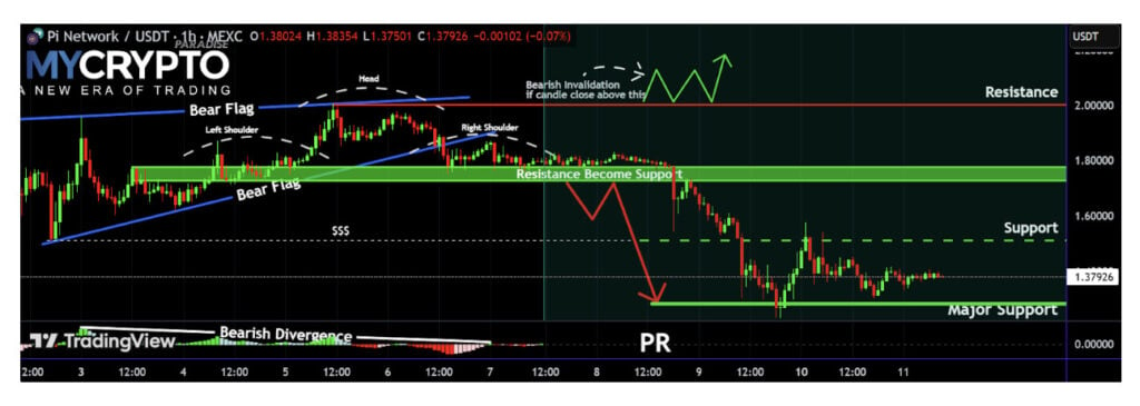 Pi Network (PI) has been caught in a whirlwind of price fluctuations, dropping over 55% in early March before rebounding slightly. Currently stabilizing around $1.35, the cryptocurrency remains in a precarious position as traders and investors eye the potential impact of a Binance listing on Pi Network Coin's future trajectory.