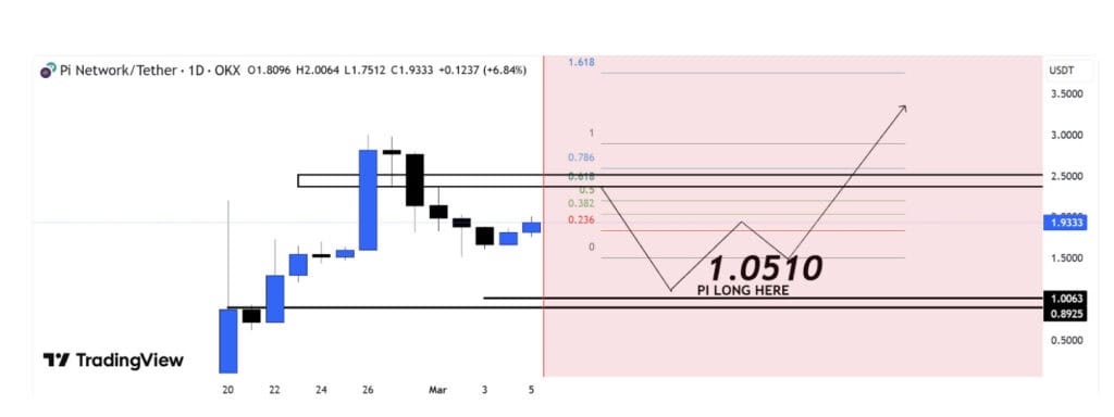 Pi Network is consolidating near the 1.05 support zone, with Fibonacci levels hinting at a potential bullish reversal toward the $2.40–$2.60 resistance. Source: VIPROSE on TradingView