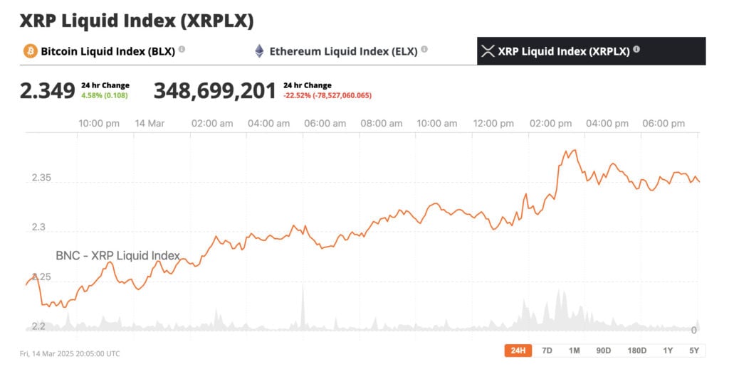 With a Ripple settlement on the horizon, a growing DeFi ecosystem, and Trump’s crypto-friendly stance, XRP’s momentum looks far from over.