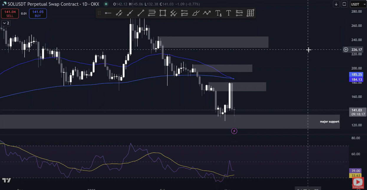 Solana Price Moving Average