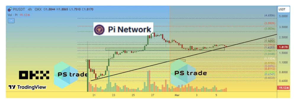 Some traders believe Pi token price could surge beyond $5, with even more ambitious price predictions suggesting a climb to $40 or beyond. 