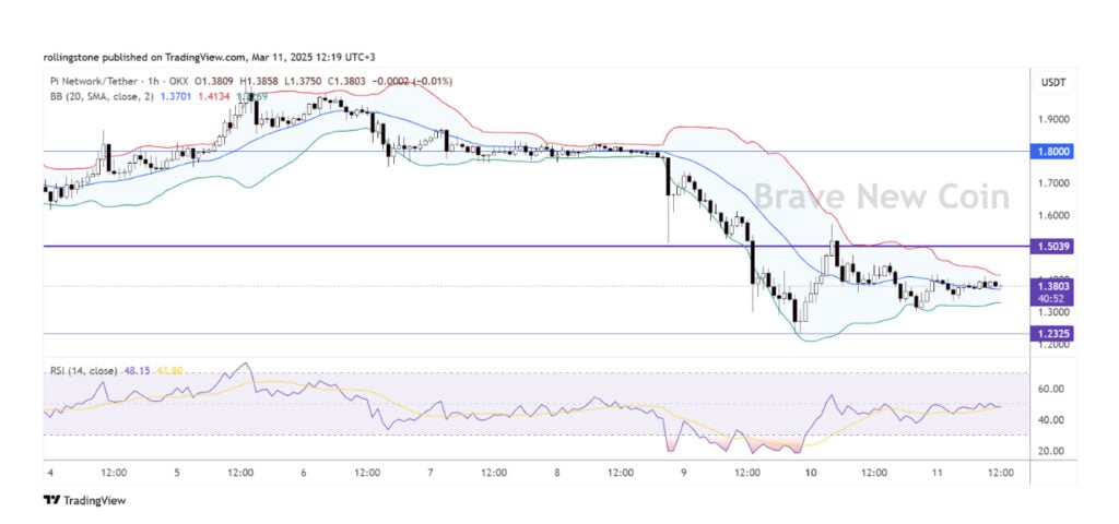 Pi Network (PI) has been caught in a whirlwind of price fluctuations, dropping over 55% in early March before rebounding slightly. Currently stabilizing around $1.35, the cryptocurrency remains in a precarious position as traders and investors eye the potential impact of a Binance listing on Pi Network Coin's future trajectory.