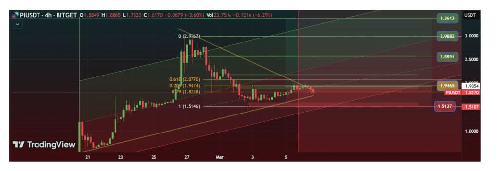  Pi Coin has rebounded from the $1.51 support and is likely to retest the $2 psychological resistance. 