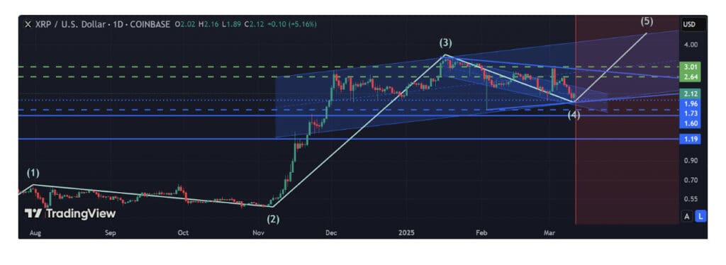 XRP is at a crucial turning point as the cryptocurrency struggles to maintain support at the $2 level. A breakdown could trigger a significant decline, while a successful defense may pave the way for a bullish recovery. Here is today’s XRP news.