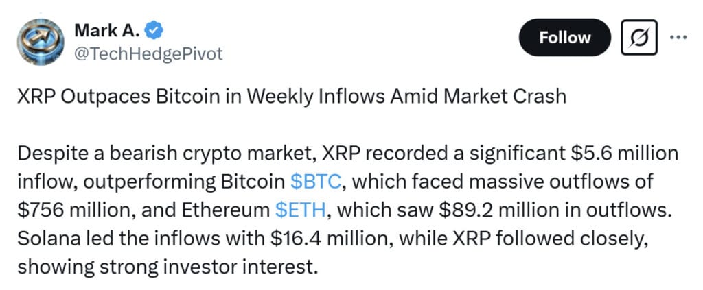 XRP is at a crucial turning point as the cryptocurrency struggles to maintain support at the $2 level. A breakdown could trigger a significant decline, while a successful defense may pave the way for a bullish recovery. Here is today’s XRP news is that xrp saw strong inflows