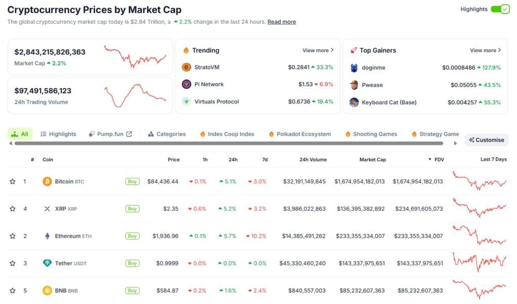 Given the alignment on the horizon, growing definite ecosystem and Trump Friendly Friendly, XRP's swing looks far from the end.