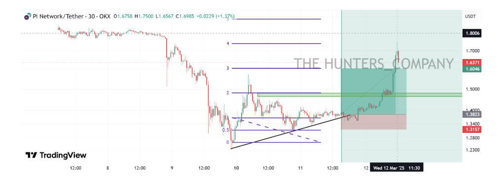 Pi Network Coin has been making waves in the crypto market, recently breaking through the $1.50 resistance level and eyeing a potential retest of $1.80.