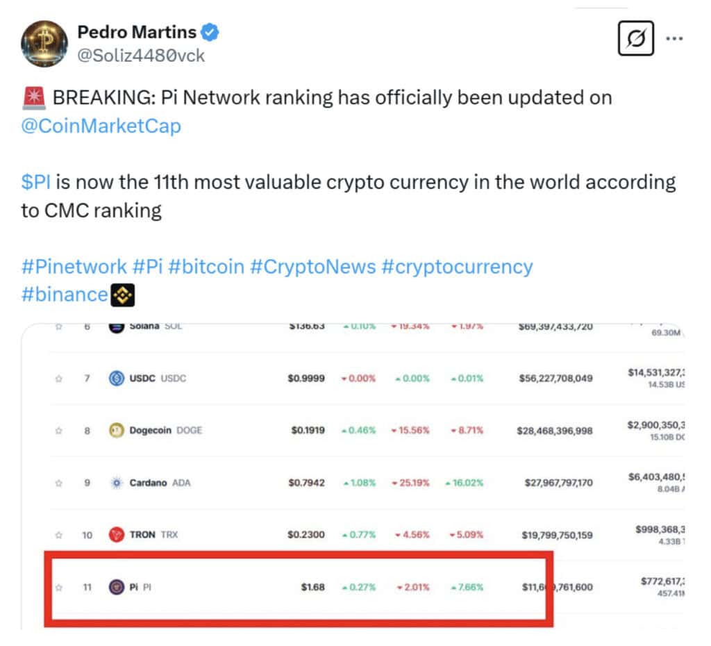 Pi Network’s native cryptocurrency, PI, has witnessed a significant price rally following its recent listing on CoinMarketCap.