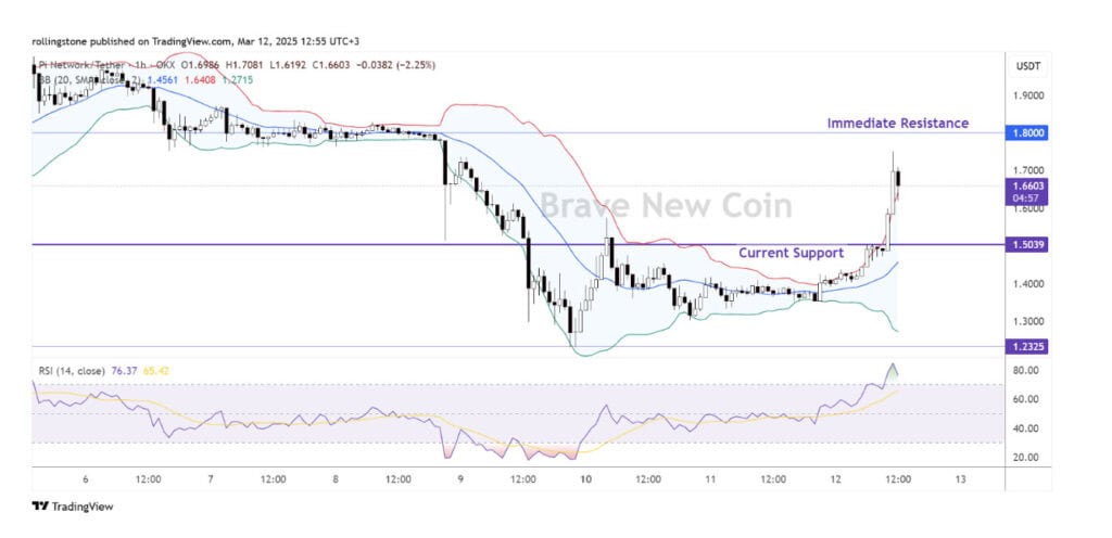 Pi Network Coin has been making waves in the crypto market, recently breaking through the $1.50 resistance level and eyeing a potential retest of $1.80.