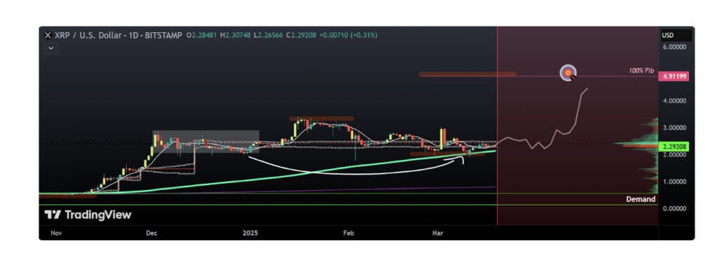 After four years of legal uncertainty, the U.S. Securities and Exchange Commission (SEC) has officially dropped its lawsuit against Ripple, leading to a surge in XRP’s price.